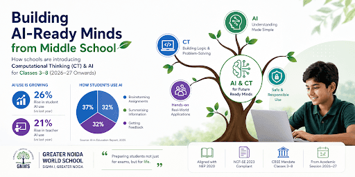 How are Schools Implementing CT and AI at Middle School (Classes 3-8)?